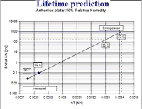Lebenserwartungs-Prognosen